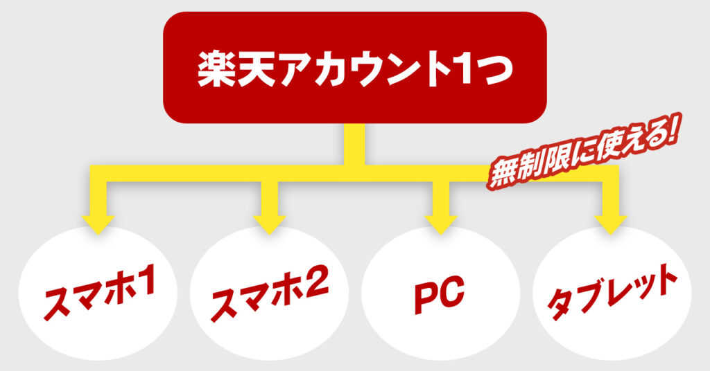 楽天koboは1アカウント台数無制限に使える！