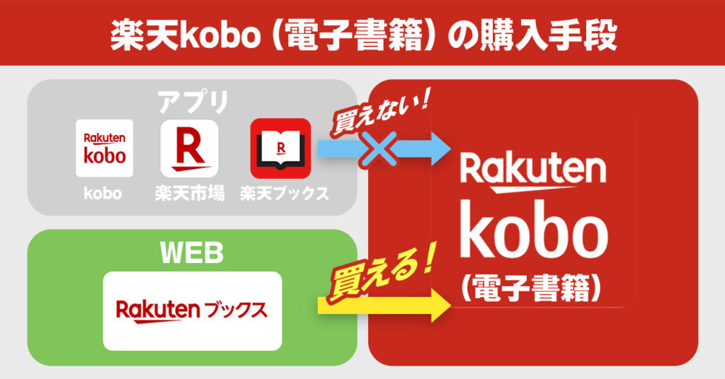 iPhoneのアプリからは楽天koboが購入できない！
