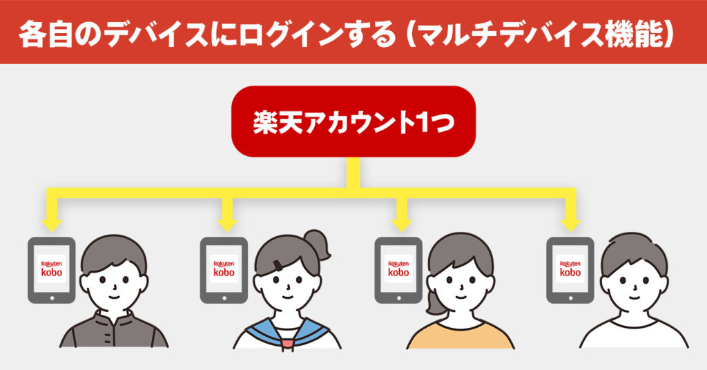 家族で共有する方法2：各自のデバイスにログインする（マルチデバイス機能）
